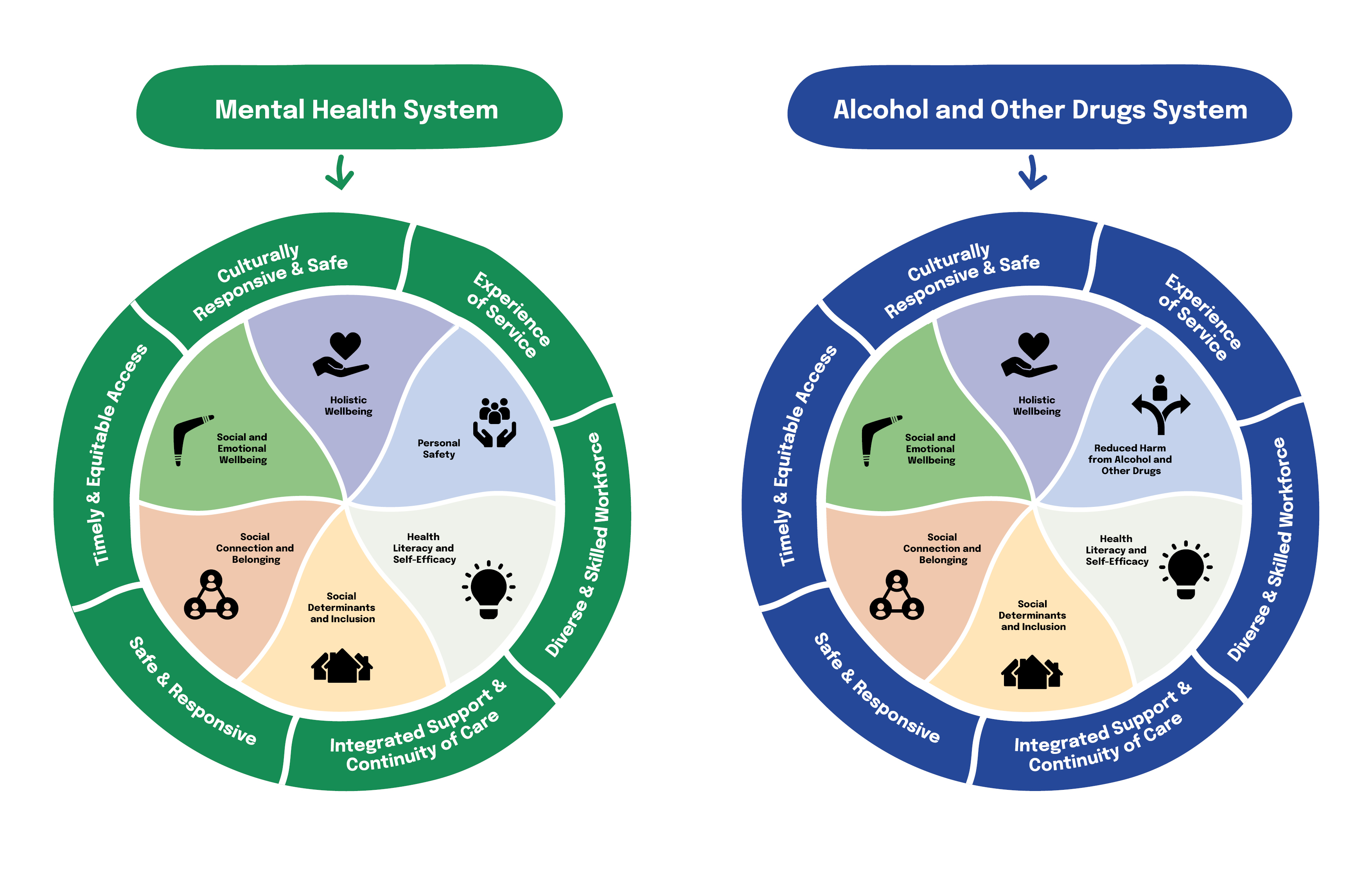 OMF mental health and alcohol and other drug wheels