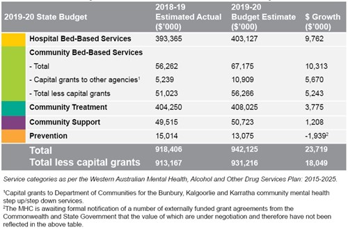 2019-2020 State Budget