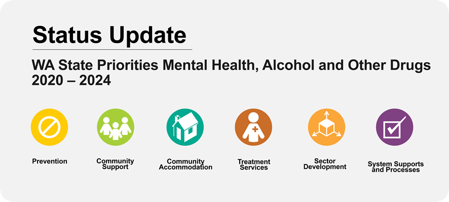Graphic representing WA Mental Health, Alcohol and Other Drugs Priorities 2020 - 2024
