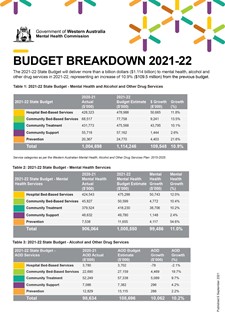 2021-22 WA State Budget breakdown